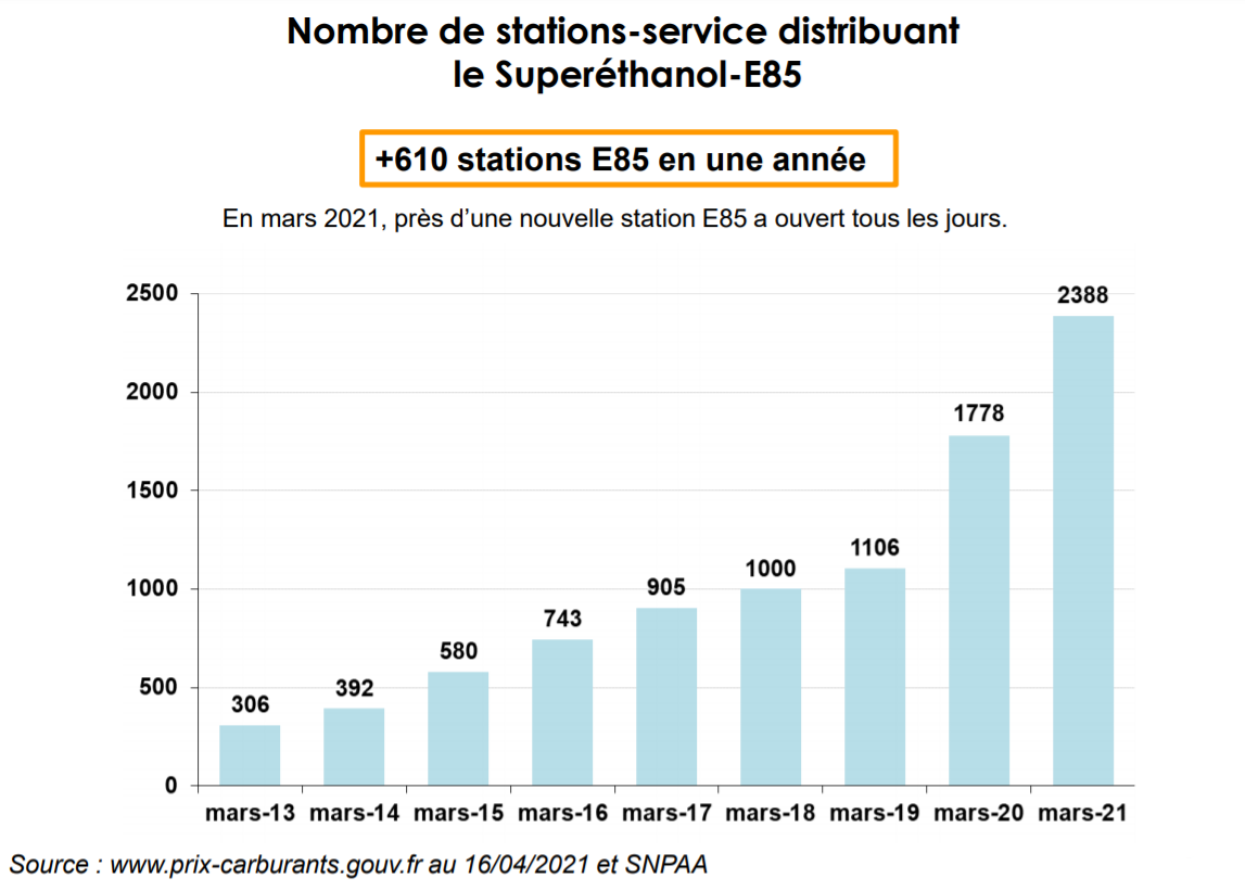 nombre de stations ethanol